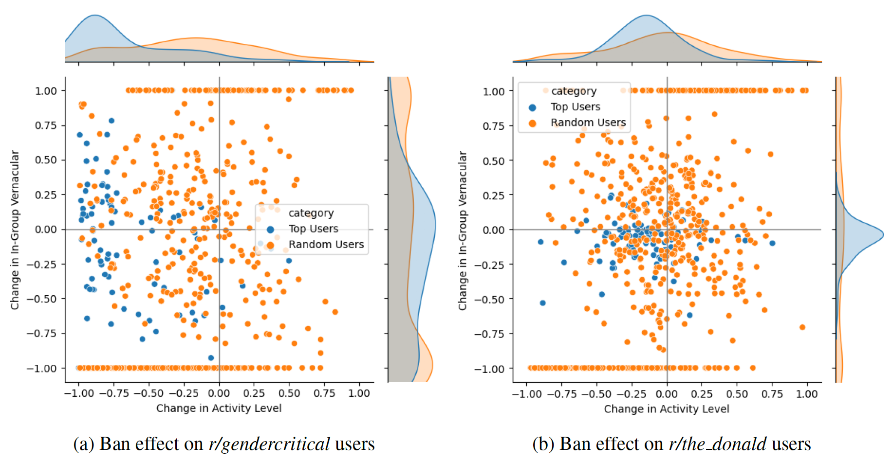 Two scatter plots that show the activity of banned subreddit users before and after the ban.